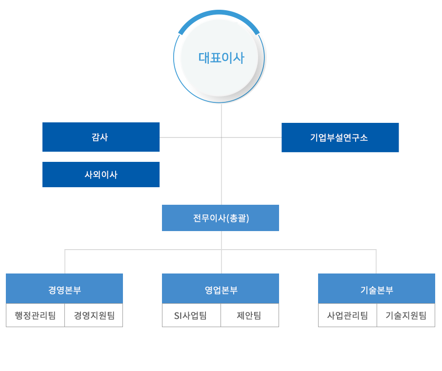 조직도