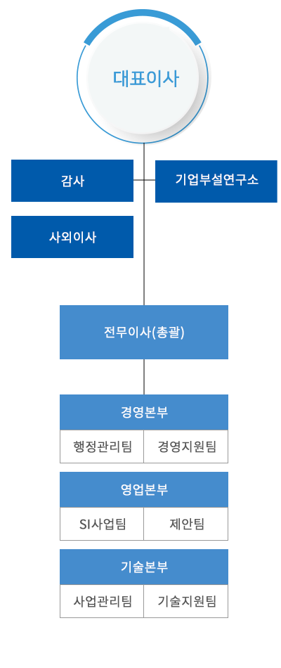 조직도